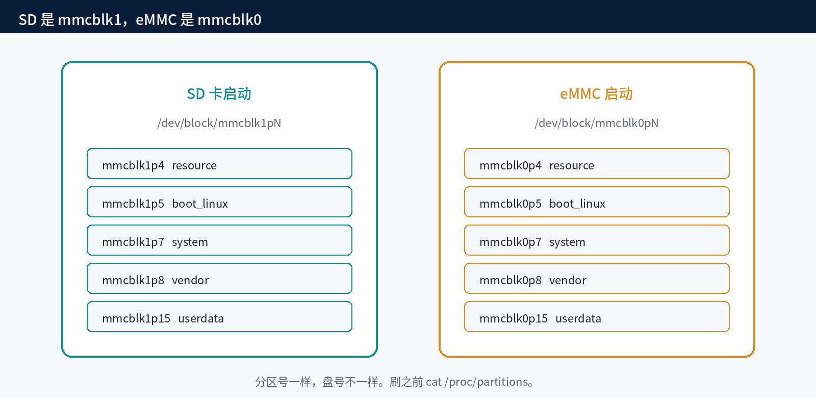 SD 和 eMMC 是两块盘